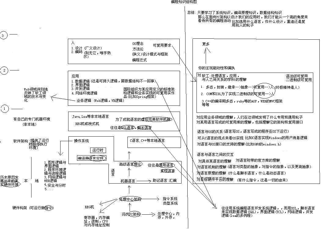 编程结构图