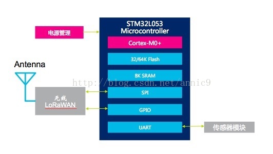 基于STM32L053的LoRaWAN解决方案