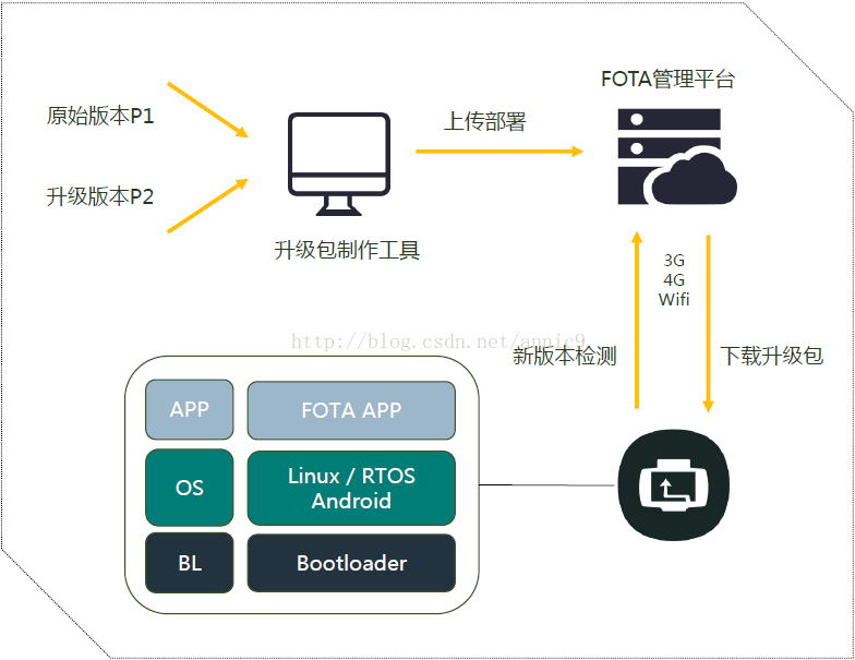 物联网FOTA解决方案