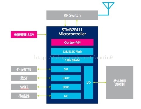 基于STM32F411的健康一体机无线解决方案