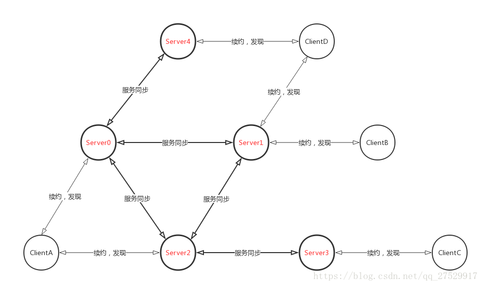 Eureka服务发现的流程图