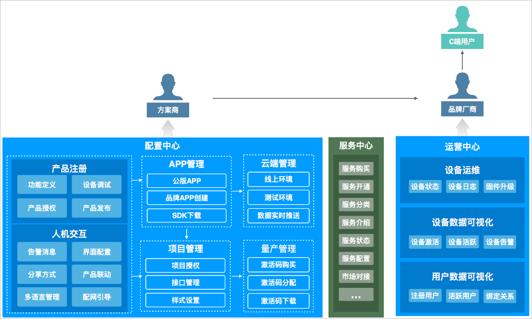 生活物联网架构