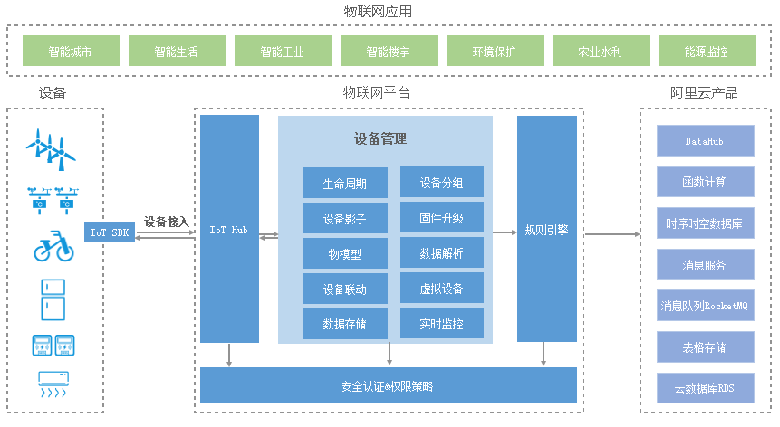 物联网平台架构