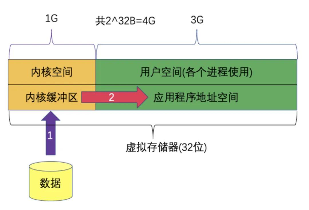 ​网络 IO 演变发展过程和模型介绍