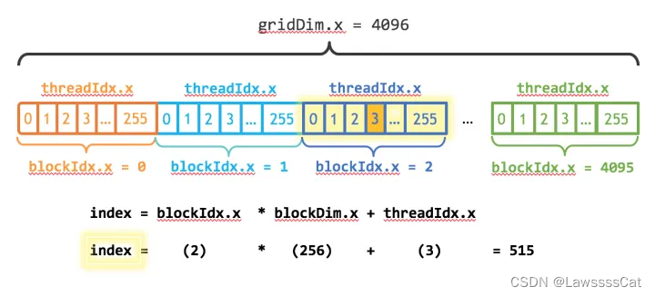 kernel的线程层次结构. 来源：https://devblogs.nvidia.com/even-easier-introduction-cuda/