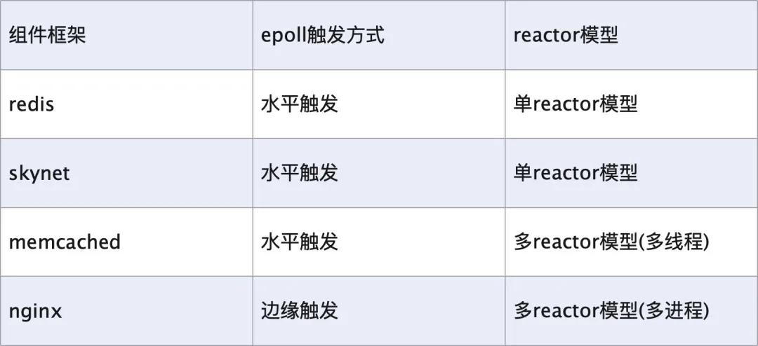 ​网络 IO 演变发展过程和模型介绍