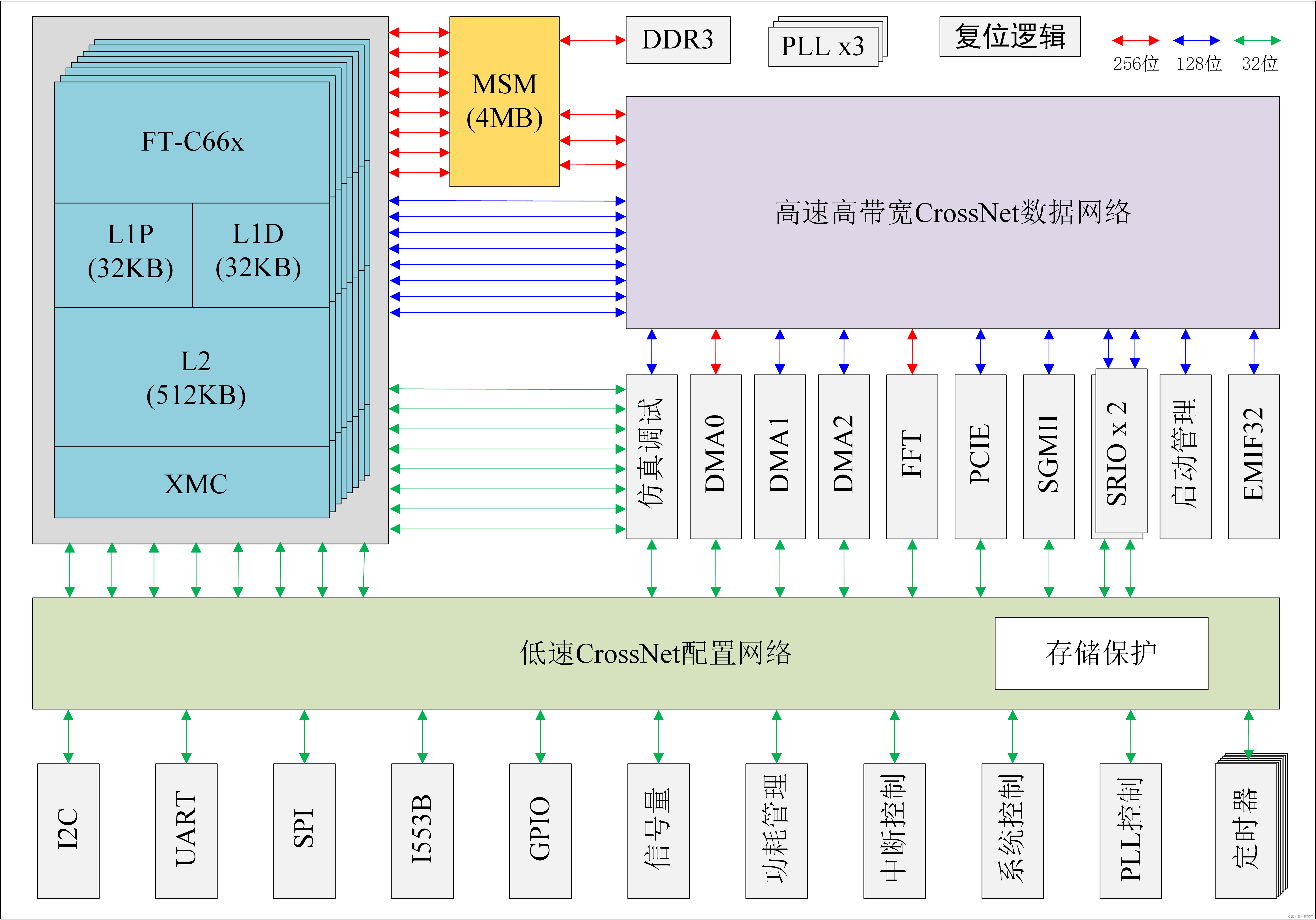 图1.1 FT-M6678总体架构