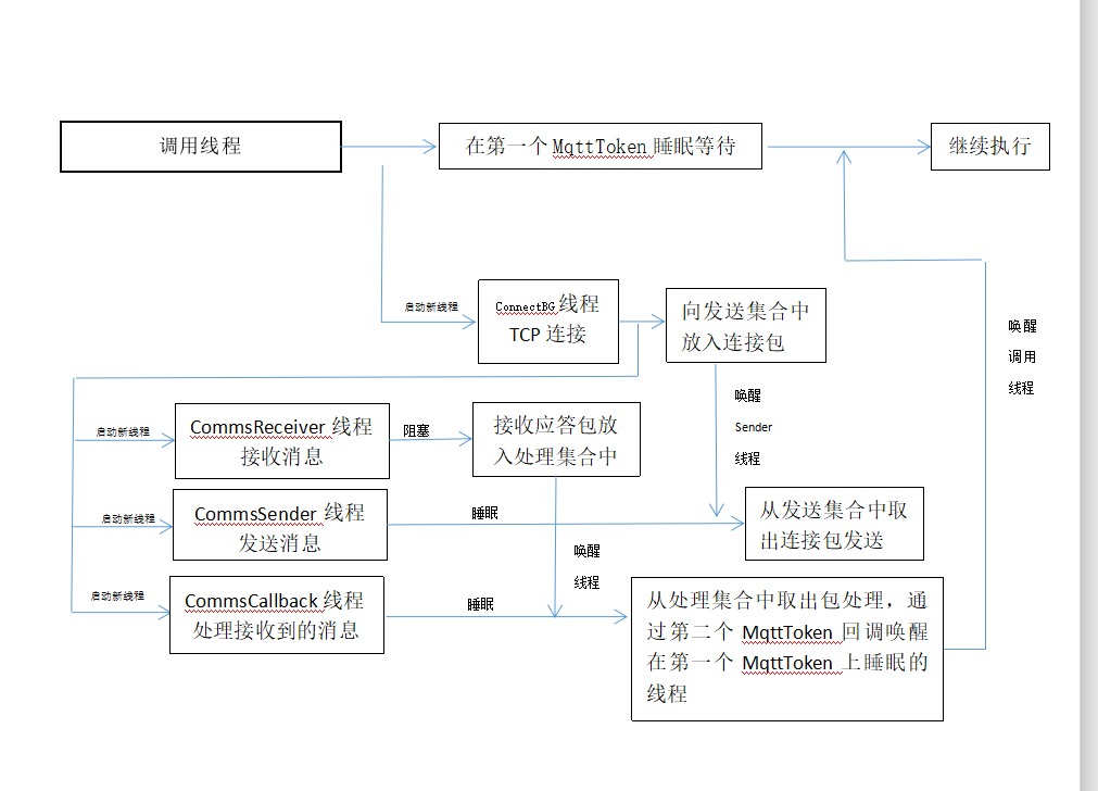 Mqtt连接服务器的线程执行