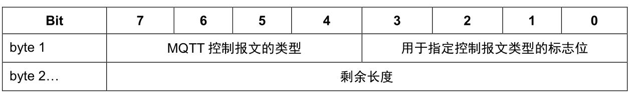 固定报头格式