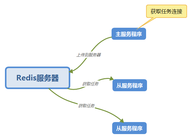 分布式爬虫设计