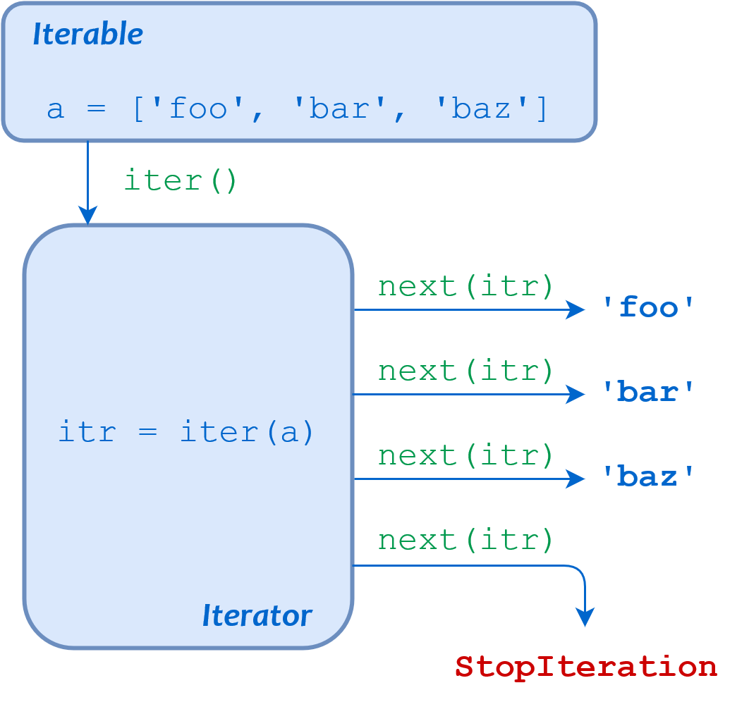 Python for loop diagram