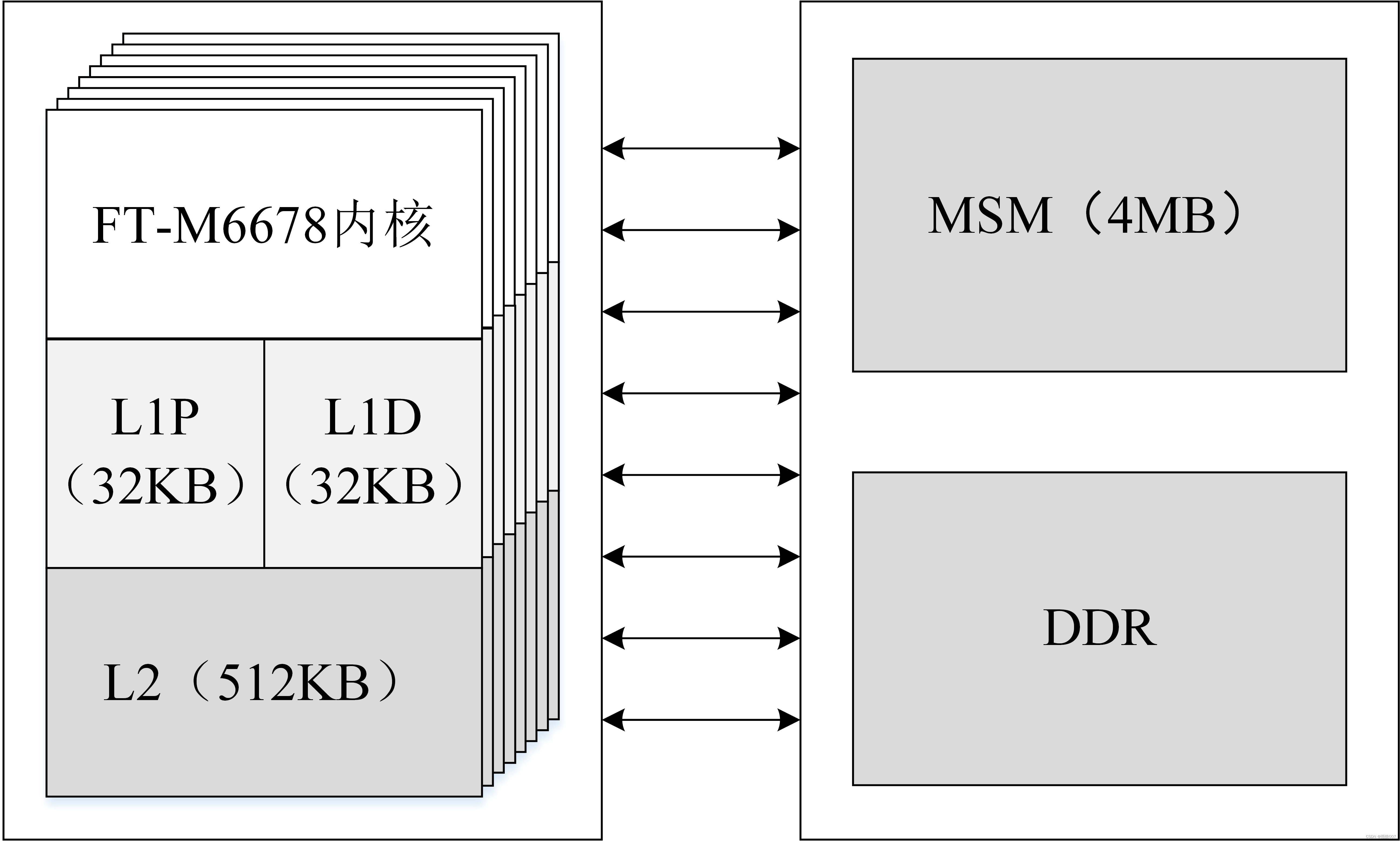 图2.1 FT-M6678存储器架构