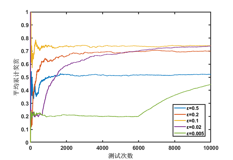 图2 ε-greedy策略所获得的平均回报