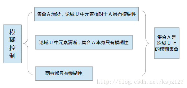 模糊集合定义分为