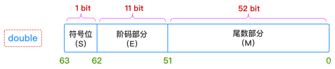 double存储结构