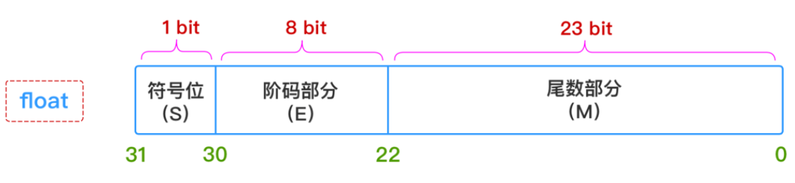 float存储结构