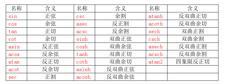 ### 1.三角函数和双曲函数