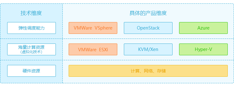 云计算的核心支撑技术