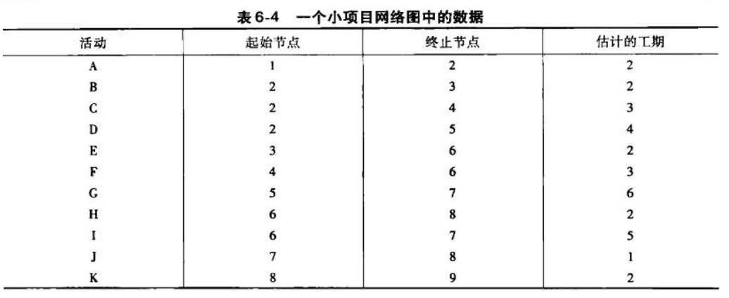 项目网络图数据