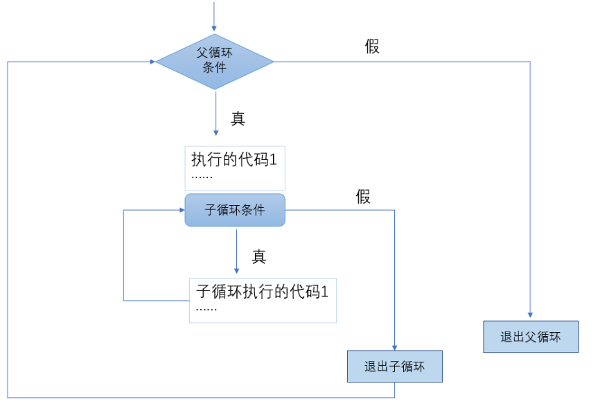 [外链图片转存失败,源站可能有防盗链机制,建议将图片保存下来直接上传(img-piiC7kaw-1600219162553)(循环.assets/while2.png)]