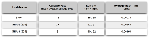表1：比较SHA-3与其前任