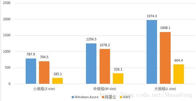 domestic-public-cloud-contrast-function-performance-testing-18