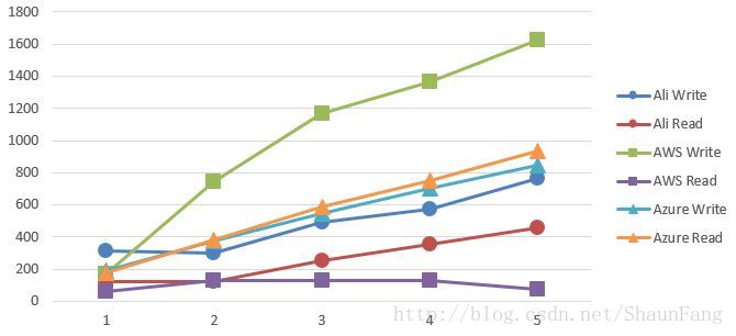 domestic-public-cloud-contrast-function-performance-testing-19