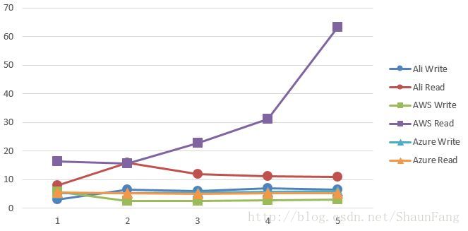 domestic-public-cloud-contrast-function-performance-testing-21