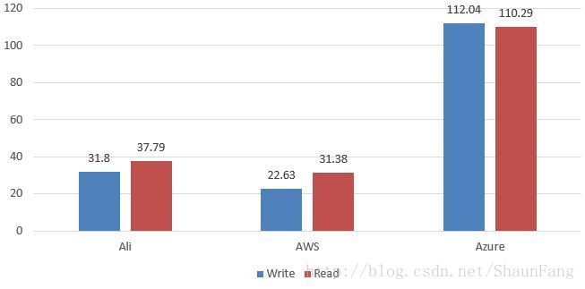 domestic-public-cloud-contrast-function-performance-testing-20