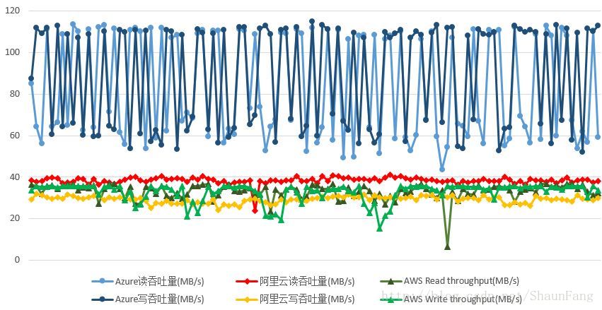 domestic-public-cloud-contrast-function-performance-testing-23