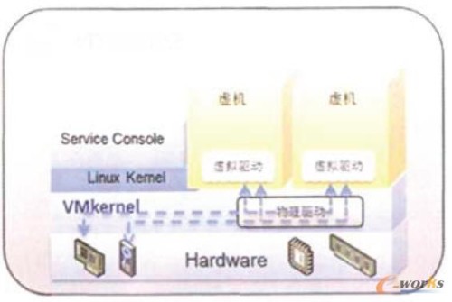 Esx虚拟化架构示意图