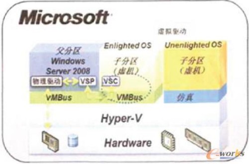 Hyper-V虚拟化架构示意图