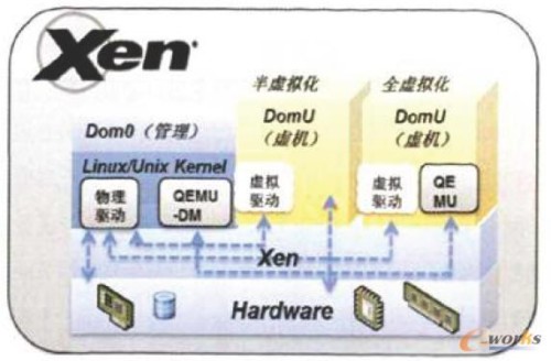 XEN的虚拟化架构示意图