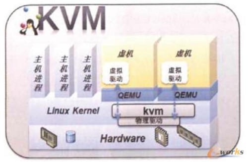 KVM的虚拟化架构示意图