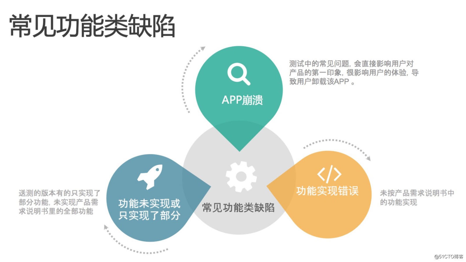 APP测试要点及常见Bug分类