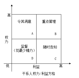 权力/利益方格