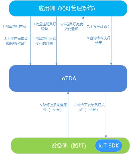 智慧路灯应用场景