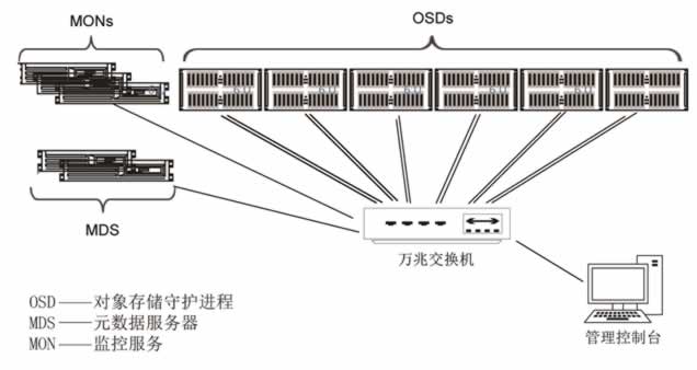 集中存储方案逻辑框图