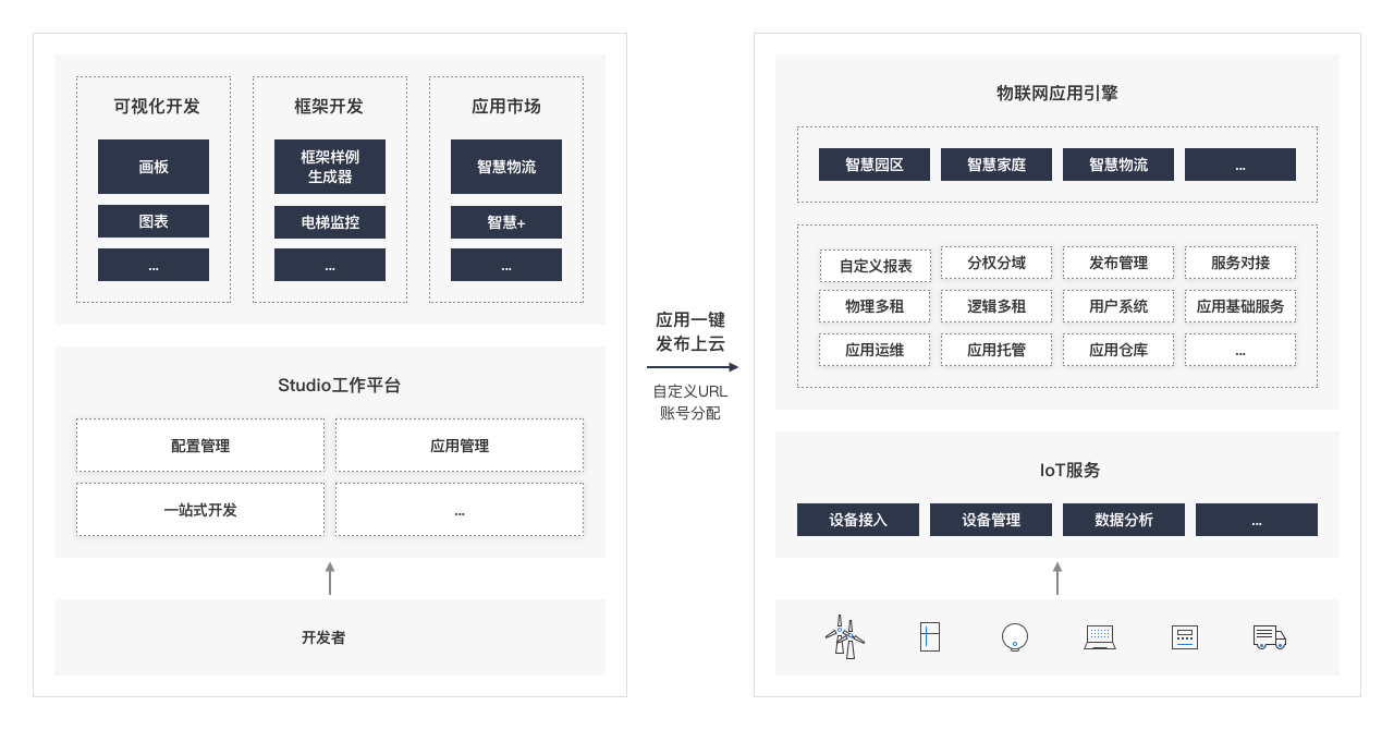 华为IoTStudio架构图
