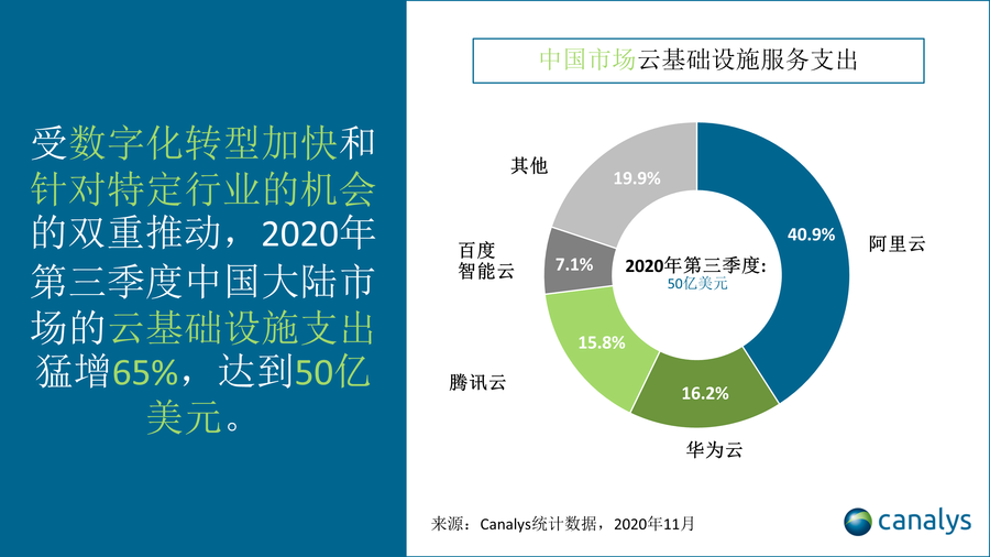 国内三大云服务商所占市场份额第三季度