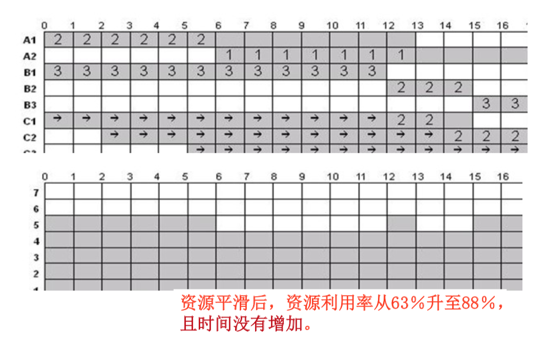 资源平滑P129