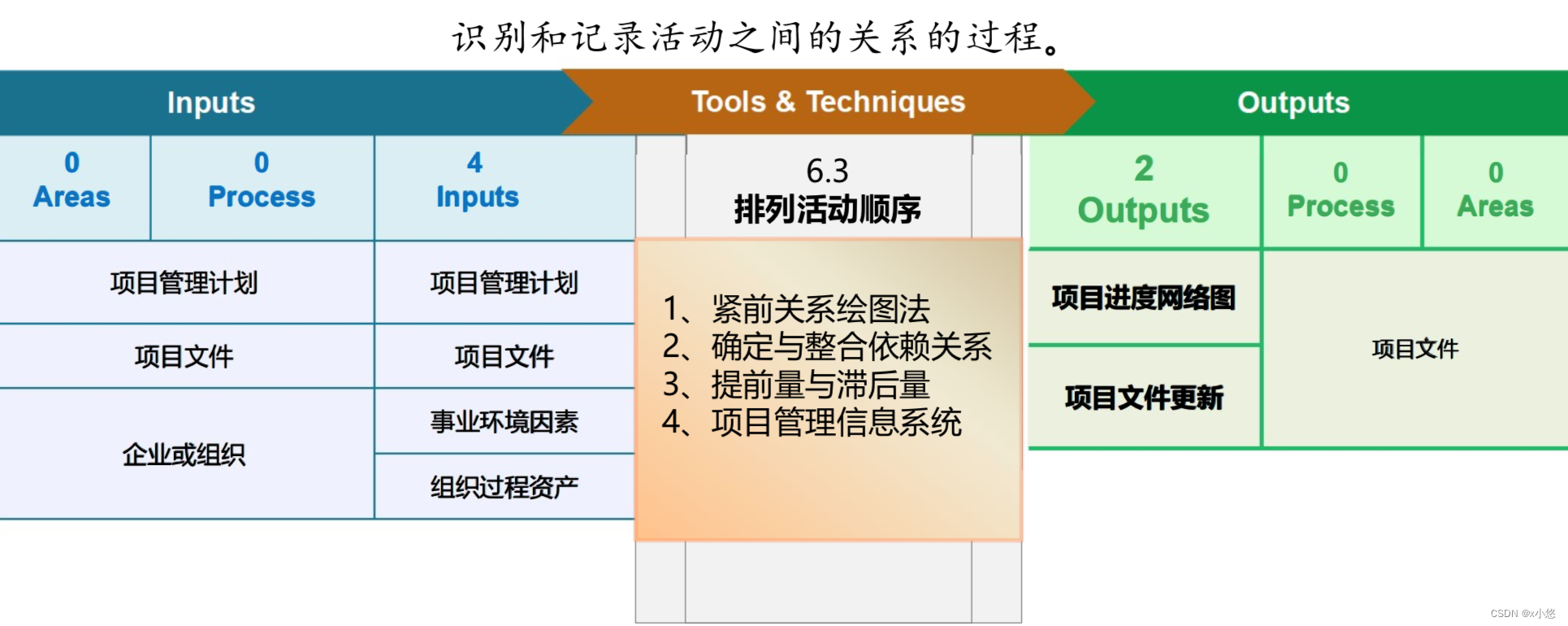 排列活动顺序