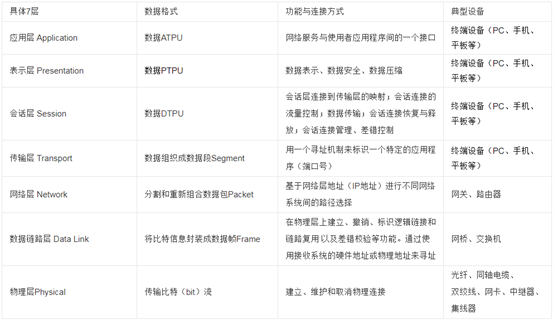 TCP/IP OSI（Open System Interconnection）七层协议