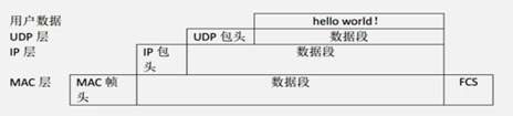 UDP的打包格式