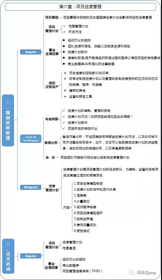 PMP项目管理第六章：项目进度管理（1）&核心知识点