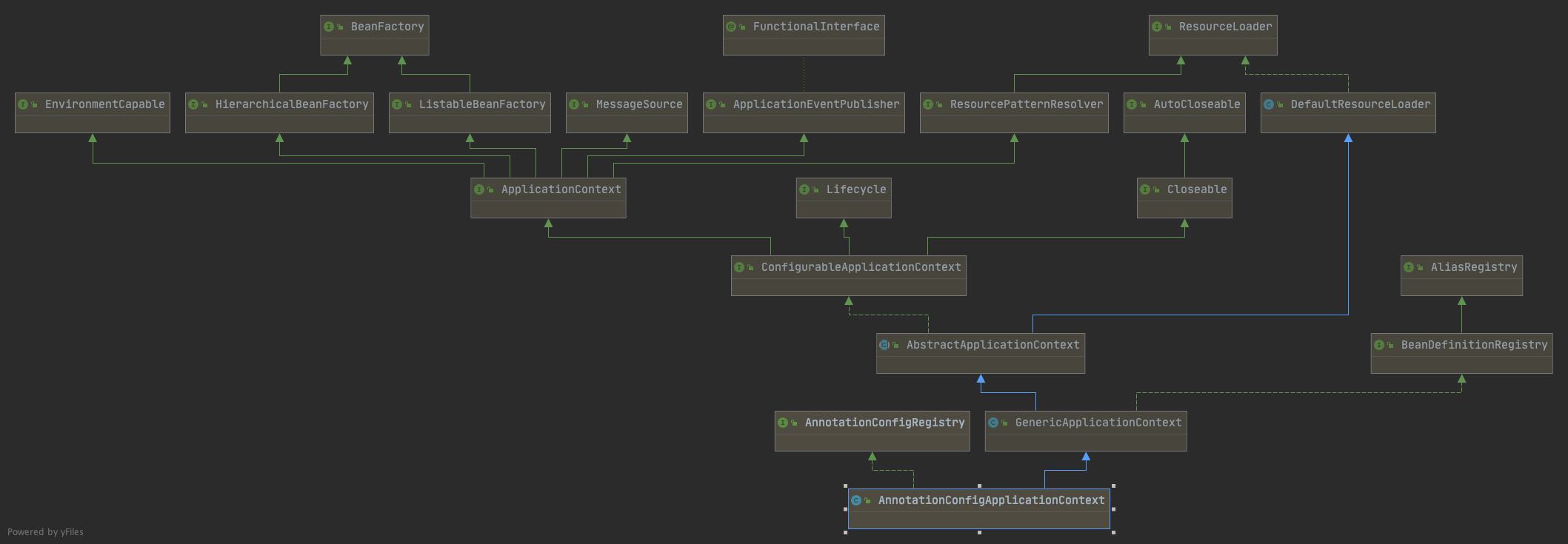 AnnotationConfigApplicationContext