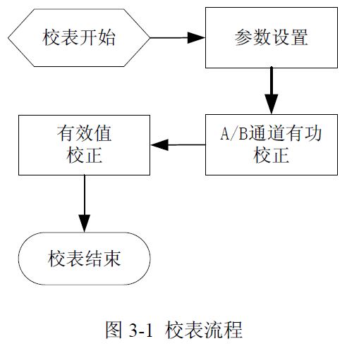 RN8209C校表流程