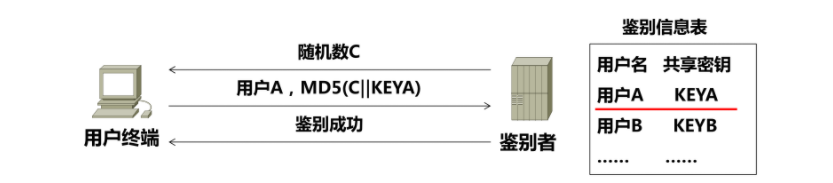 单向鉴别过程2