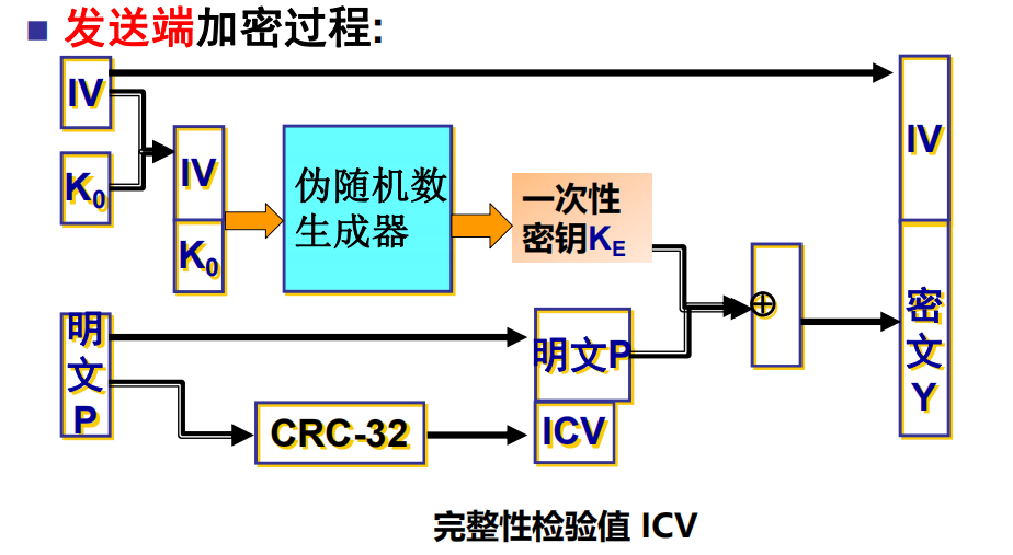 WEP协议流程的加密过程