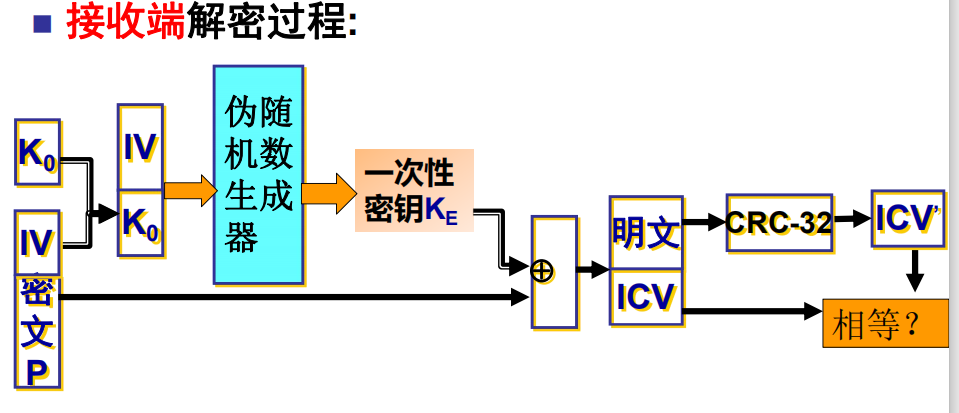 WEP协议流程的解密过程